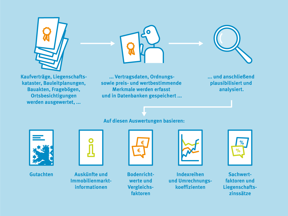 Infografik zur Kaufpreissammlung mit einigen stilisierten Icons