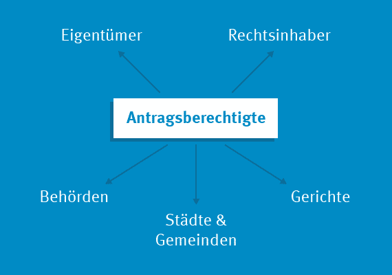 Schematische Darstellung der Antragsberechtigten für Verkehrswertgutachten